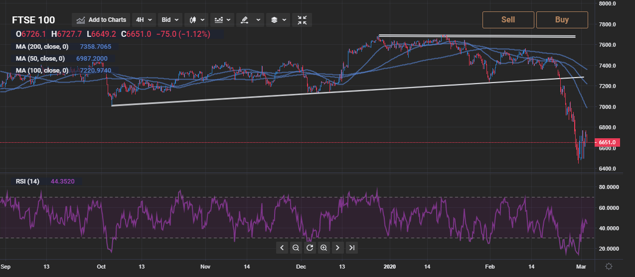 FTSE 100 technical analysis