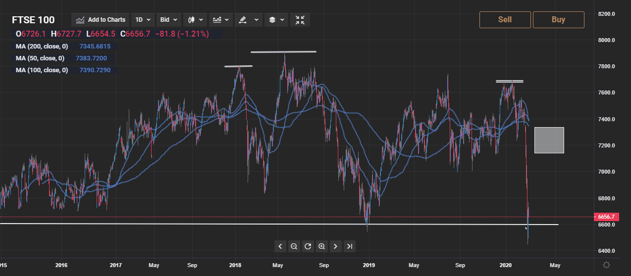 FTSE 100 technical analysis