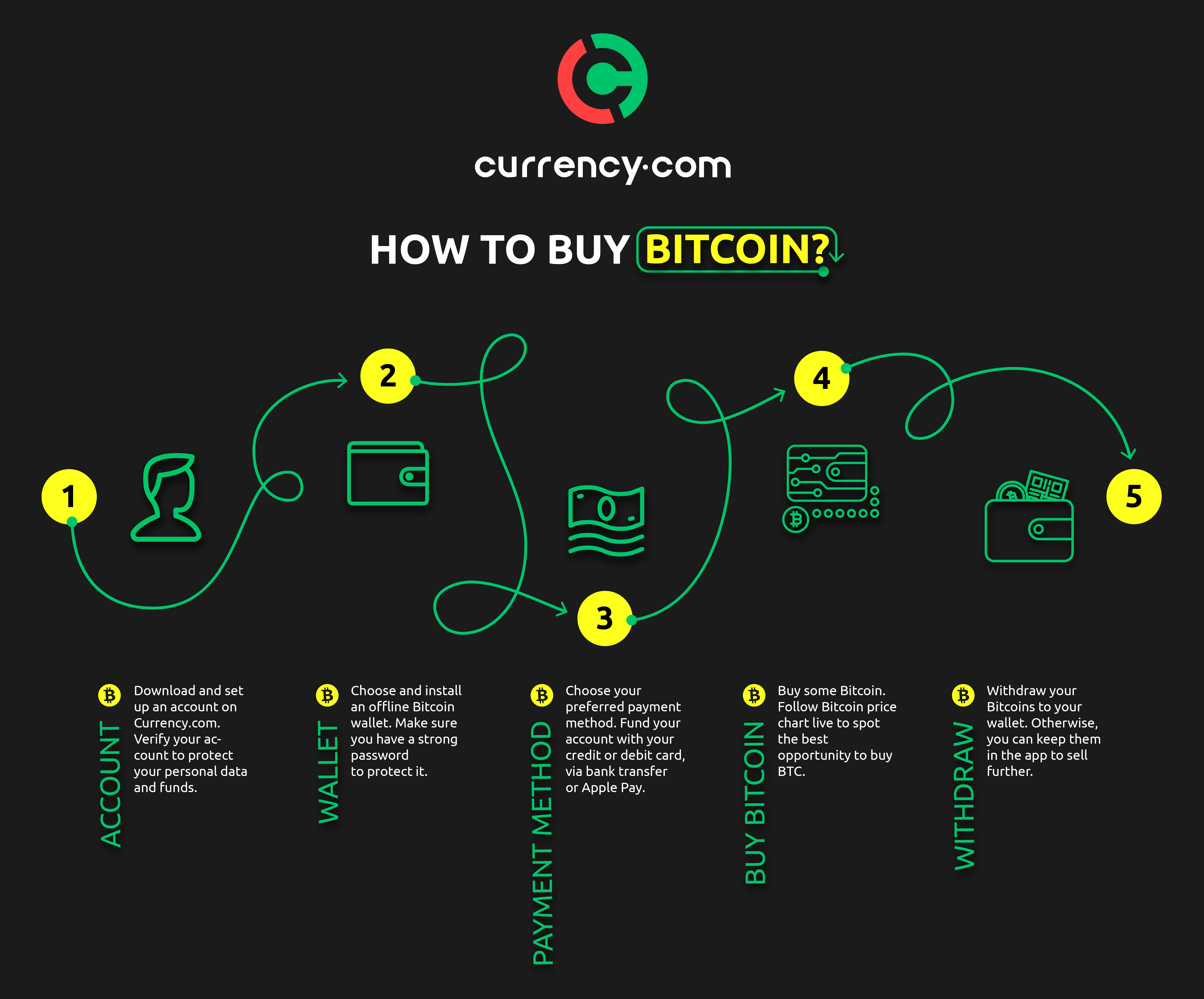 How to buy Bitcoin