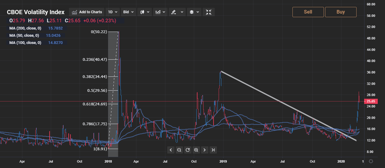 VIX technical analysis