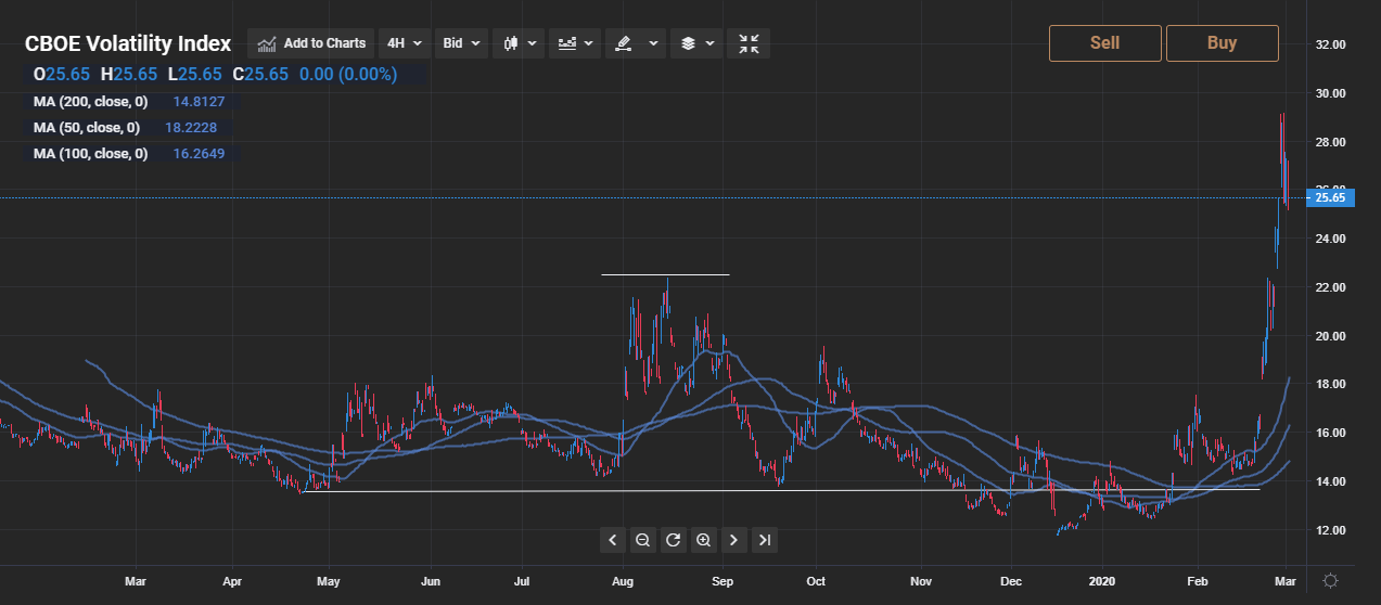 VIX technical analysis